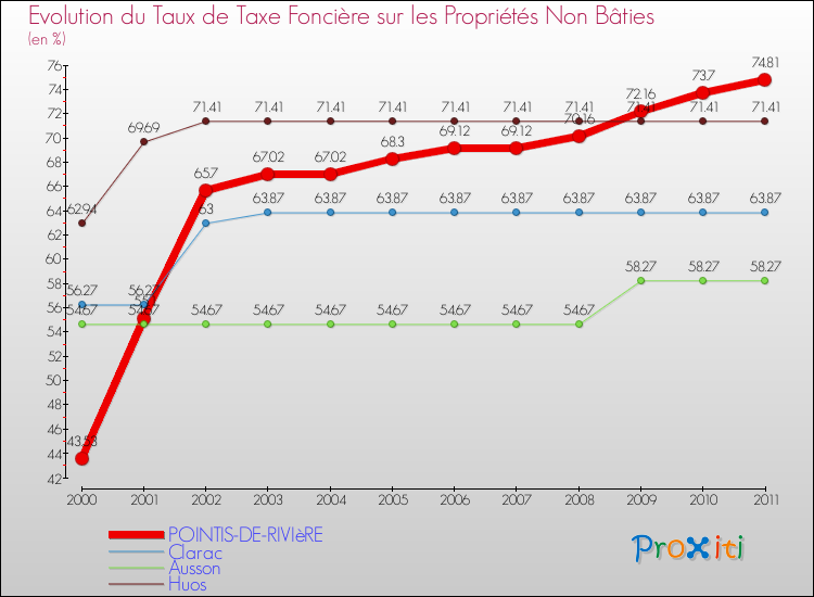 Evolution du taux de la taxe foncière sur les immeubles et terrains non batis pour POINTIS-DE-RIVIèRE et les communes proches Comparaison des taux de la taxe foncière sur les immeubles et terrains non batis pour POINTIS-DE-RIVIèRE et les communes voisines