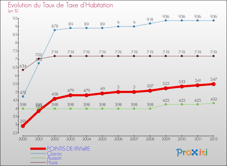 Evolution du taux de la taxe d'habitation pour POINTIS-DE-RIVIèRE et les communes proches Comparaison des taux de la taxe d'habitation pour POINTIS-DE-RIVIèRE et les communes voisines