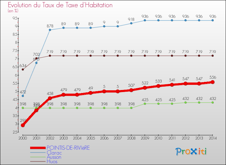 Evolution du taux de la taxe d'habitation pour POINTIS-DE-RIVIèRE et les communes proches de 2000 à 2014 Comparaison des taux de la taxe d'habitation pour POINTIS-DE-RIVIèRE et les communes voisines de 2000 à 2014