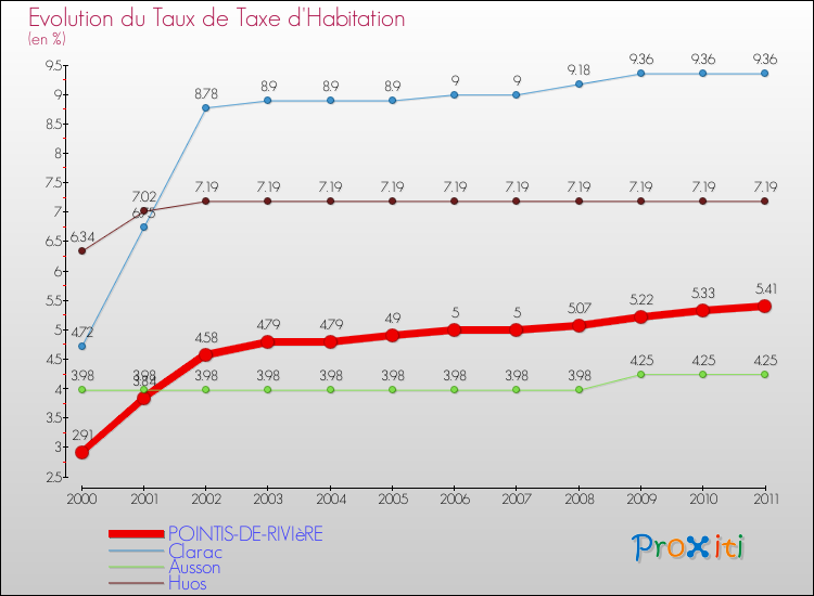Evolution du taux de la taxe d'habitation pour POINTIS-DE-RIVIèRE et les communes proches Comparaison des taux de la taxe d'habitation pour POINTIS-DE-RIVIèRE et les communes voisines