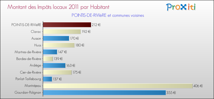 Montant des impôts locaux par Habitant pour POINTIS-DE-RIVIèRE et les communes proches Comparaison des impôts locaux par habitant pour POINTIS-DE-RIVIèRE et les communes voisines