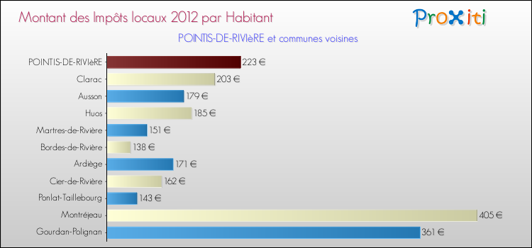 Montant des impôts locaux par Habitant pour POINTIS-DE-RIVIèRE et les communes proches Comparaison des impôts locaux par habitant pour POINTIS-DE-RIVIèRE et les communes voisines