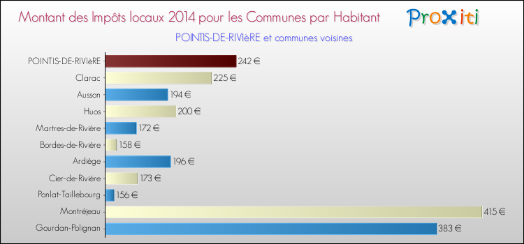 Montant des impôts locaux par Habitant pour POINTIS-DE-RIVIèRE et les communes proches en 2014 Comparaison des impôts locaux par habitant pour POINTIS-DE-RIVIèRE et les communes voisines en 2014