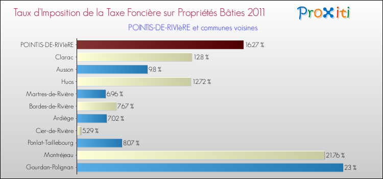 Taux d'imposition de la taxe foncière sur le bati 2011 pour POINTIS-DE-RIVIèRE et les communes proches Comparaison des taux d'imposition de la taxe foncière sur le bati 2011 pour POINTIS-DE-RIVIèRE et les communes voisines