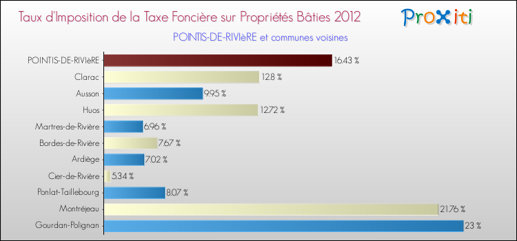 Taux d'imposition de la taxe foncière sur le bati 2012 pour POINTIS-DE-RIVIèRE et les communes proches Comparaison des taux d'imposition de la taxe foncière sur le bati 2012 pour POINTIS-DE-RIVIèRE et les communes voisines