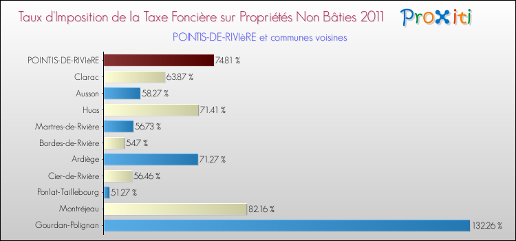 Taux d'imposition de la taxe foncière sur les immeubles et terrains non batis 2011 pour POINTIS-DE-RIVIèRE et les communes proches Comparaison des taux d'imposition de la taxe foncière sur les immeubles et terrains non batis 2011 pour POINTIS-DE-RIVIèRE et les communes voisines