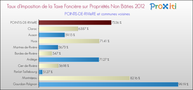 Taux d'imposition de la taxe foncière sur les immeubles et terrains non batis 2012 pour POINTIS-DE-RIVIèRE et les communes proches Comparaison des taux d'imposition de la taxe foncière sur les immeubles et terrains non batis 2012 pour POINTIS-DE-RIVIèRE et les communes voisines