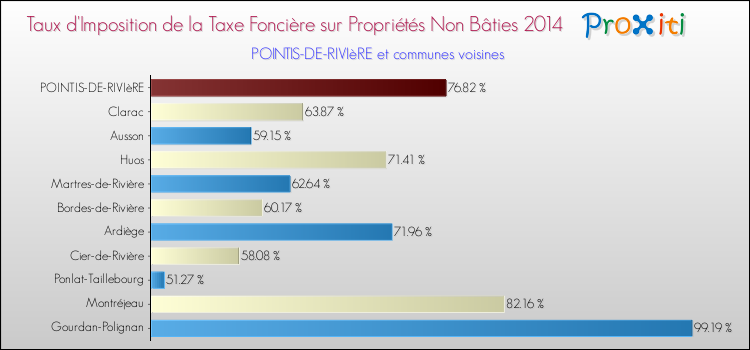 Taux d'imposition de la taxe foncière sur les immeubles et terrains non batis 2014 pour POINTIS-DE-RIVIèRE et les communes proches Comparaison des taux d'imposition de la taxe foncière sur les immeubles et terrains non batis 2014 pour POINTIS-DE-RIVIèRE et les communes voisines