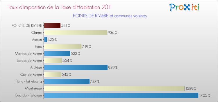 Taux d'imposition de la taxe d'habitation 2011 pour POINTIS-DE-RIVIèRE et les communes proches Comparaison des taux d'imposition de la taxe d'habitation 2011 pour POINTIS-DE-RIVIèRE et les communes voisines
