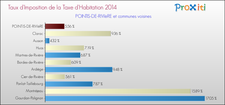 Taux d'imposition de la taxe d'habitation 2014 pour POINTIS-DE-RIVIèRE et les communes proches Comparaison des taux d'imposition de la taxe d'habitation 2014 pour POINTIS-DE-RIVIèRE et les communes voisines