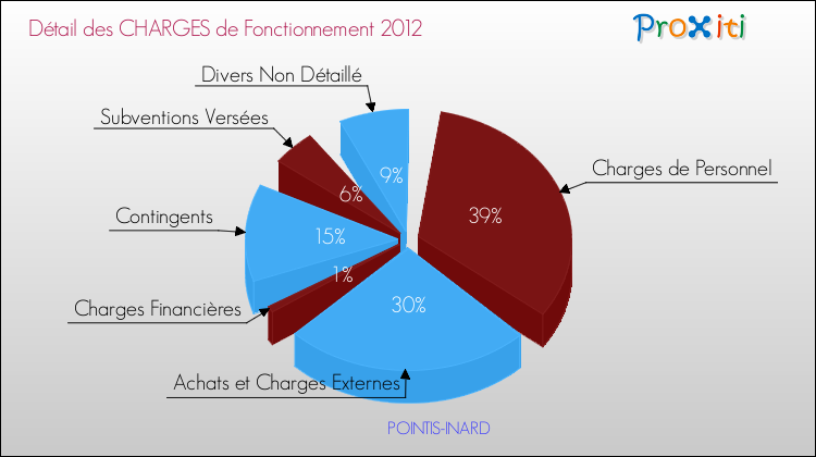 Décomposition des Charges de Fonctionnement 2012 de la commune de POINTIS-INARD Charges de Fonctionnement 2012 pour la commune de POINTIS-INARD