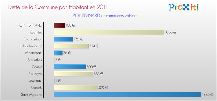 Dette par habitant de la commune en 2011 pour POINTIS-INARD et les communes proches Comparaison de la dette par habitant de la commune en 2011 pour POINTIS-INARD et les communes voisines