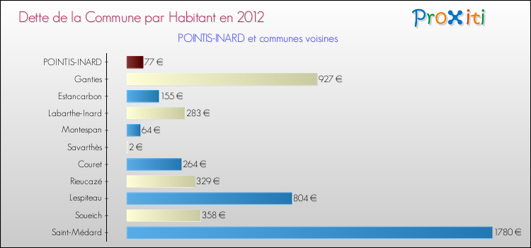 Dette par habitant de la commune en 2012 pour POINTIS-INARD et les communes proches Comparaison de la dette par habitant de la commune en 2012 pour POINTIS-INARD et les communes voisines