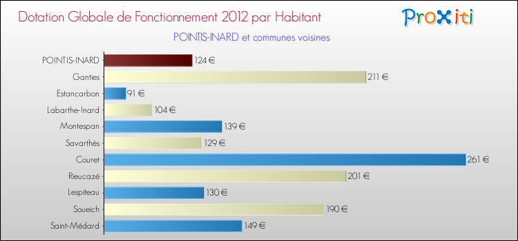 Montant des dotations globales de fonctionnement DGF par Habitant pour POINTIS-INARD et les communes proches Comparaison des des dotations globales de fonctionnement DGF par habitant pour POINTIS-INARD et les communes voisines