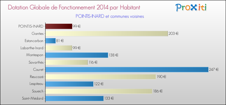 Montant des dotations globales de fonctionnement DGF par Habitant pour POINTIS-INARD et les communes proches en 2014. Comparaison des des dotations globales de fonctionnement DGF par habitant pour POINTIS-INARD et les communes voisines en 2014.
