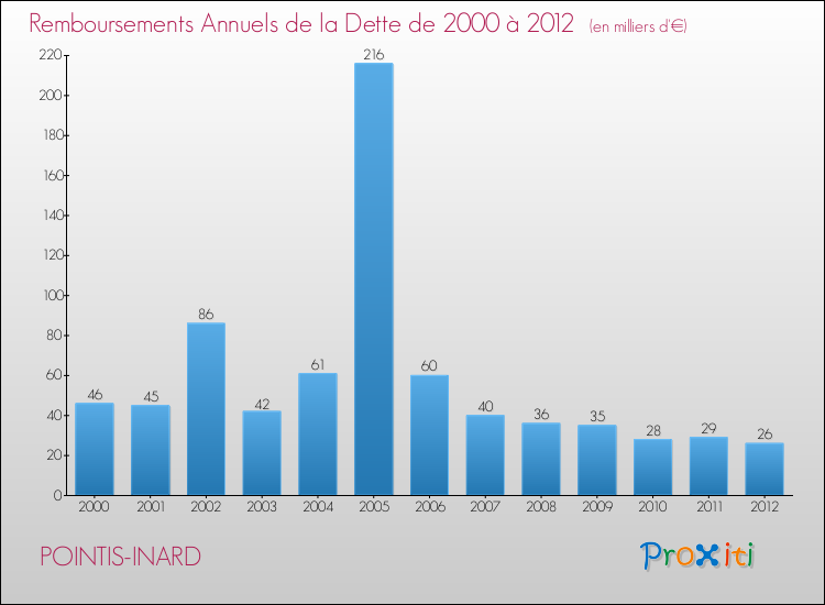 Evolution de l'annuité de la dette pour la commune de POINTIS-INARD de 2000 à 2012 Annuités de la dette pour POINTIS-INARD de 2000 à 2012