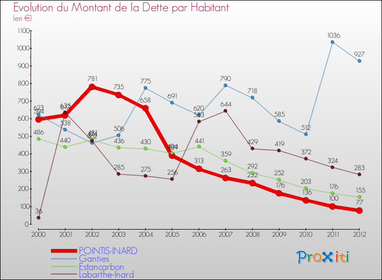 Evolution de la dette par habitant pour la commune de POINTIS-INARD et les communes proches de 2000 à 2012 Comparaison de la dette par habitant pour POINTIS-INARD et les communes voisines de 2000 à 2012