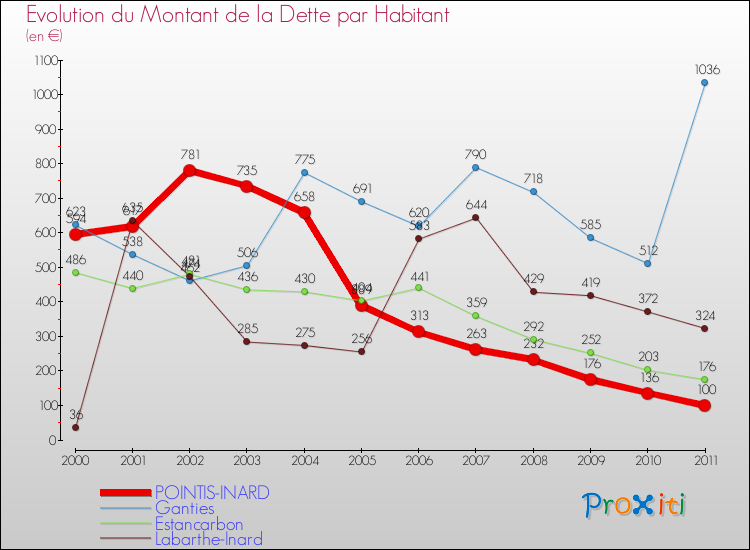 Evolution de la dette par habitant pour la commune de POINTIS-INARD et les communes proches Comparaison de la dette par habitant pour POINTIS-INARD et les communes voisines