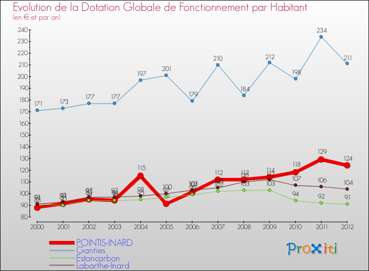 Evolution et montant de la dotation globale de fonctionnement par Habitant pour POINTIS-INARD et les communes proches Comparaison des dotations globales de fonctionnement par habitant pour POINTIS-INARD et les communes voisines