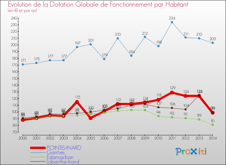 Evolution et montant de la dotation globale de fonctionnement par Habitant pour POINTIS-INARD et les communes proches de 2000 à 2014. Comparaison des dotations globales de fonctionnement par habitant pour POINTIS-INARD et les communes voisines de 2000 à 2014.