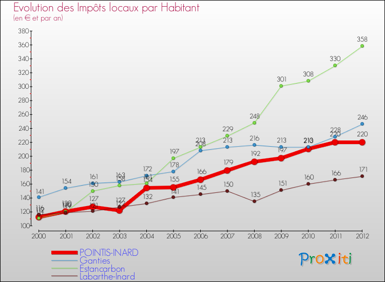 Evolution et montant des impôts locaux par Habitant pour POINTIS-INARD et les communes proches Comparaison des impôts locaux par habitant pour POINTIS-INARD et les communes voisines