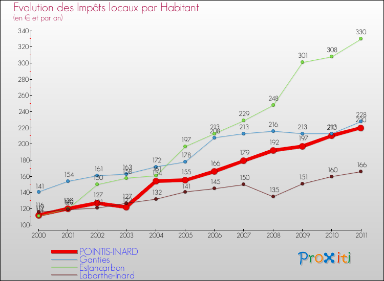 Evolution et montant des impôts locaux par Habitant pour POINTIS-INARD et les communes proches Comparaison des impôts locaux par habitant pour POINTIS-INARD et les communes voisines
