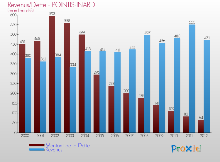 Evolution comparée de la dette et des revenus pour la commune de POINTIS-INARD de 2000 à 2012 Comparaison de la dette et des revenus pour POINTIS-INARD de 2000 à 2012
