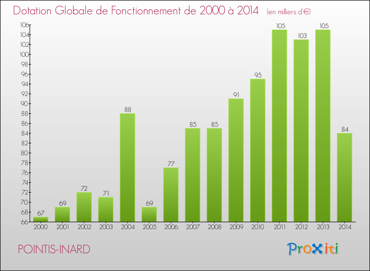 Evolution du montant de la Dotation Globale de Fonctionnement pour la commune de POINTIS-INARD de 2000 à 2014 Evolution du montant de la Dotation Globale de Fonctionnement pour POINTIS-INARD de 2000 à 2014