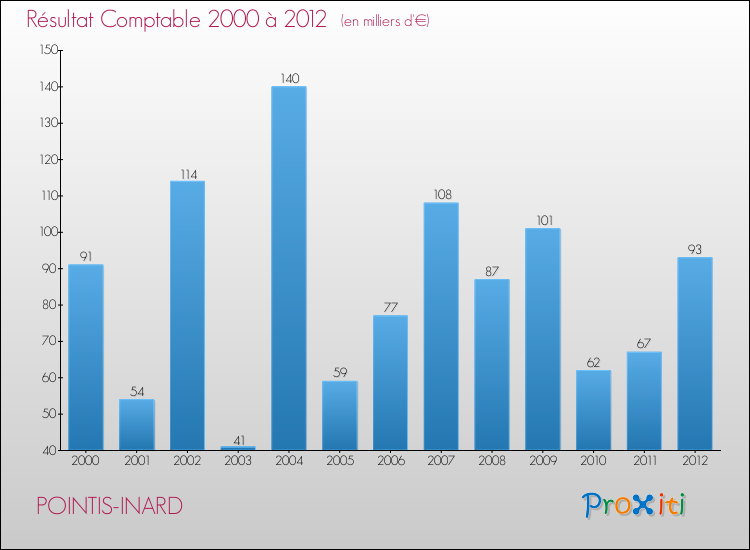 Evolution du résultat comptable pour la commune de POINTIS-INARD de 2000 à 2012 Evolution du résultat comptable pour POINTIS-INARD de 2000 à 2012
