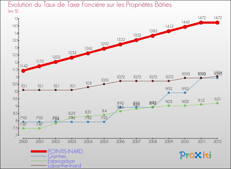 Evolution du taux de la taxe foncière sur le bati pour POINTIS-INARD et les communes proches de 2000 à 2012 Comparaison des taux de taxe foncière sur le bati pour POINTIS-INARD et les communes voisines de 2000 à 2012
