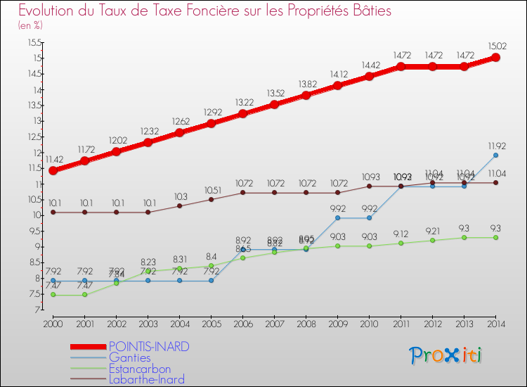 Evolution du taux de la taxe foncière sur le bati pour POINTIS-INARD et les communes proches de 2000 à 2014 Comparaison des taux de taxe foncière sur le bati pour POINTIS-INARD et les communes voisines de 2000 à 2014