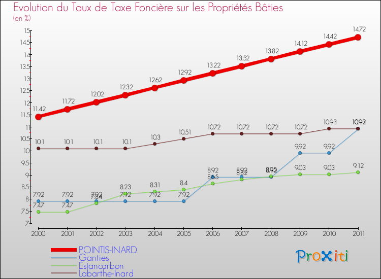 Evolution du taux de la taxe foncière sur le bati pour POINTIS-INARD et les communes proches Comparaison des taux de taxe foncière sur le bati pour POINTIS-INARD et les communes voisines