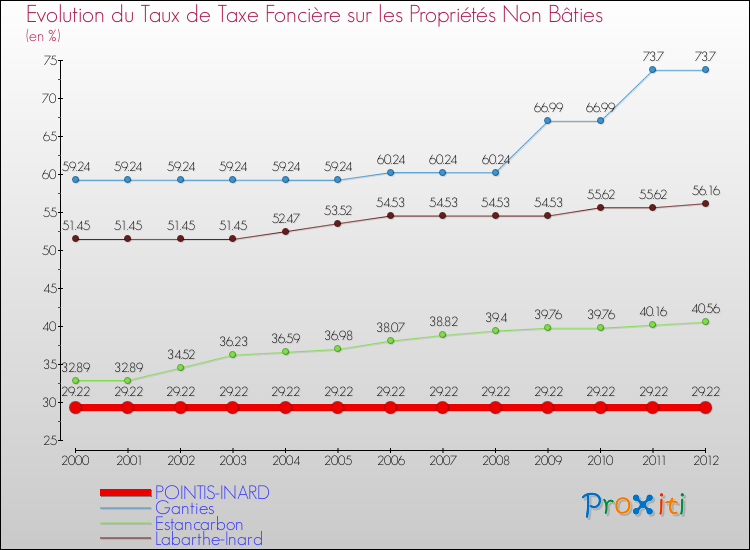 Evolution du taux de la taxe foncière sur les immeubles et terrains non batis pour POINTIS-INARD et les communes proches de 2000 à 2012 Comparaison des taux de la taxe foncière sur les immeubles et terrains non batis pour POINTIS-INARD et les communes voisines de 2000 à 2012