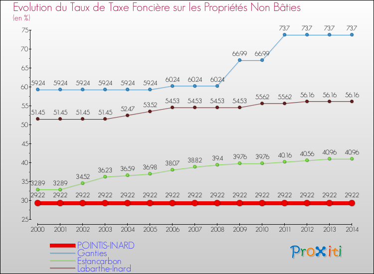 Evolution du taux de la taxe foncière sur les immeubles et terrains non batis pour POINTIS-INARD et les communes proches de 2000 à 2014 Comparaison des taux de la taxe foncière sur les immeubles et terrains non batis pour POINTIS-INARD et les communes voisines de 2000 à 2014