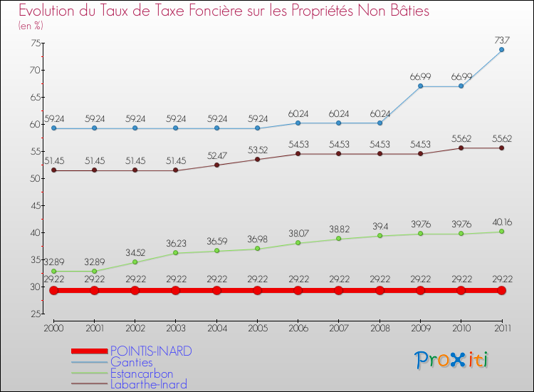 Evolution du taux de la taxe foncière sur les immeubles et terrains non batis pour POINTIS-INARD et les communes proches Comparaison des taux de la taxe foncière sur les immeubles et terrains non batis pour POINTIS-INARD et les communes voisines