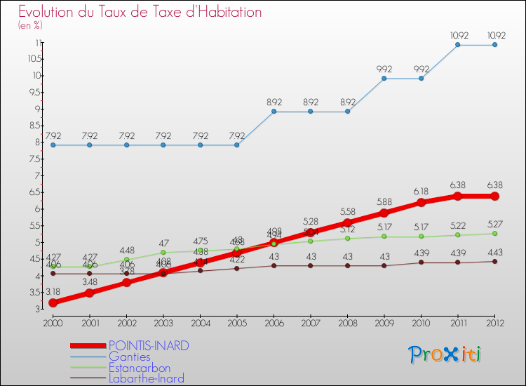 Evolution du taux de la taxe d'habitation pour POINTIS-INARD et les communes proches Comparaison des taux de la taxe d'habitation pour POINTIS-INARD et les communes voisines