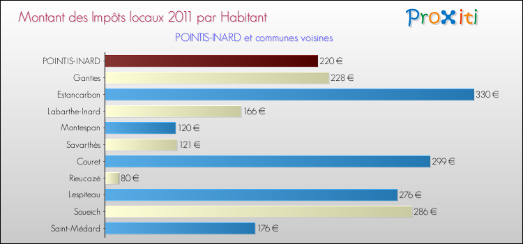 Montant des impôts locaux par Habitant pour POINTIS-INARD et les communes proches Comparaison des impôts locaux par habitant pour POINTIS-INARD et les communes voisines