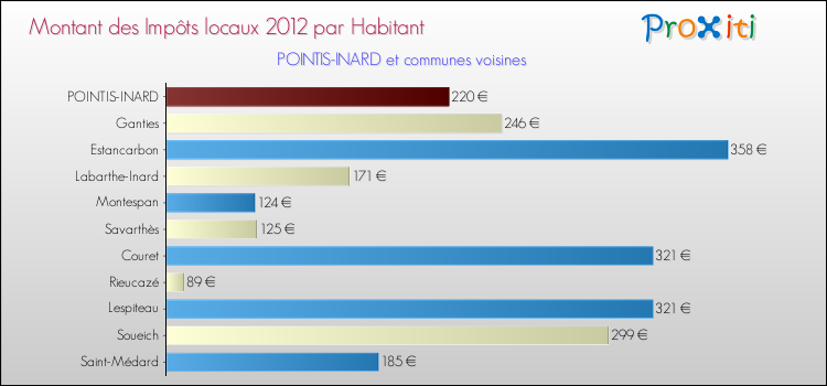 Montant des impôts locaux par Habitant pour POINTIS-INARD et les communes proches Comparaison des impôts locaux par habitant pour POINTIS-INARD et les communes voisines