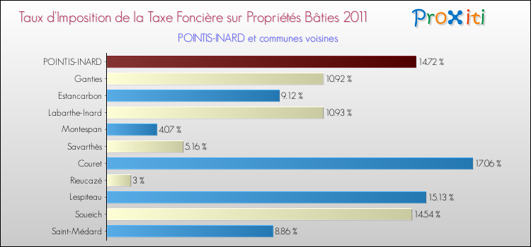 Taux d'imposition de la taxe foncière sur le bati 2011 pour POINTIS-INARD et les communes proches Comparaison des taux d'imposition de la taxe foncière sur le bati 2011 pour POINTIS-INARD et les communes voisines