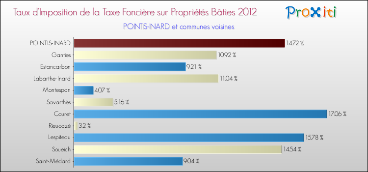 Taux d'imposition de la taxe foncière sur le bati 2012 pour POINTIS-INARD et les communes proches Comparaison des taux d'imposition de la taxe foncière sur le bati 2012 pour POINTIS-INARD et les communes voisines