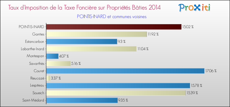 Taux d'imposition de la taxe foncière sur le bati 2014 pour POINTIS-INARD et les communes proches Comparaison des taux d'imposition de la taxe foncière sur le bati 2014 pour POINTIS-INARD et les communes voisines