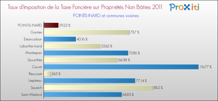 Taux d'imposition de la taxe foncière sur les immeubles et terrains non batis 2011 pour POINTIS-INARD et les communes proches Comparaison des taux d'imposition de la taxe foncière sur les immeubles et terrains non batis 2011 pour POINTIS-INARD et les communes voisines