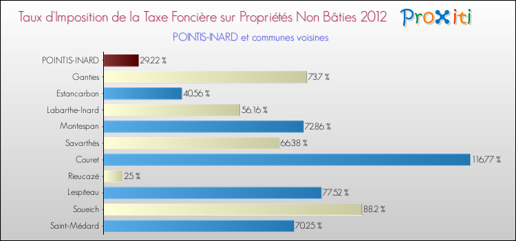 Taux d'imposition de la taxe foncière sur les immeubles et terrains non batis 2012 pour POINTIS-INARD et les communes proches Comparaison des taux d'imposition de la taxe foncière sur les immeubles et terrains non batis 2012 pour POINTIS-INARD et les communes voisines