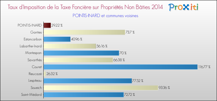 Taux d'imposition de la taxe foncière sur les immeubles et terrains non batis 2014 pour POINTIS-INARD et les communes proches Comparaison des taux d'imposition de la taxe foncière sur les immeubles et terrains non batis 2014 pour POINTIS-INARD et les communes voisines