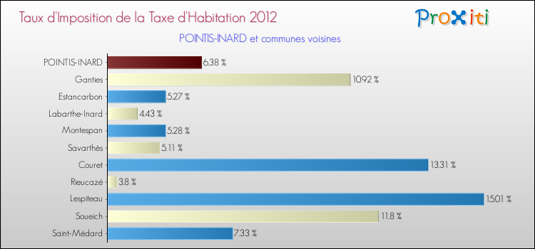 Taux d'imposition de la taxe d'habitation 2012 pour POINTIS-INARD et les communes proches Comparaison des taux d'imposition de la taxe d'habitation 2012 pour POINTIS-INARD et les communes voisines
