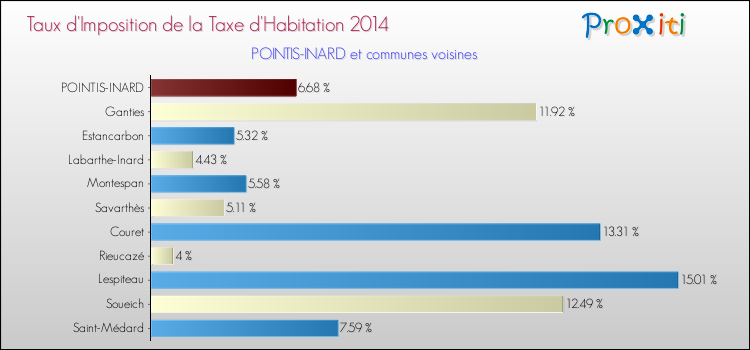 Taux d'imposition de la taxe d'habitation 2014 pour POINTIS-INARD et les communes proches Comparaison des taux d'imposition de la taxe d'habitation 2014 pour POINTIS-INARD et les communes voisines