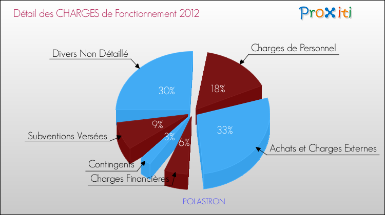 Décomposition des Charges de Fonctionnement 2012 de la commune de POLASTRON Charges de Fonctionnement 2012 pour la commune de POLASTRON