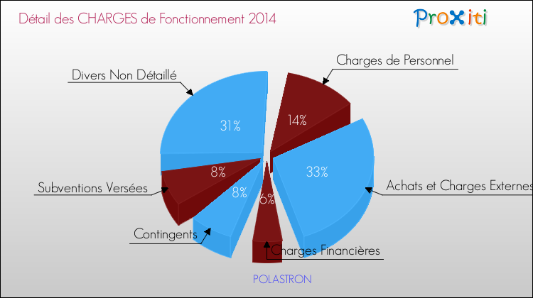 Décomposition des Charges de Fonctionnement 2014 de la commune de POLASTRON Charges de Fonctionnement 2014 pour la commune de POLASTRON