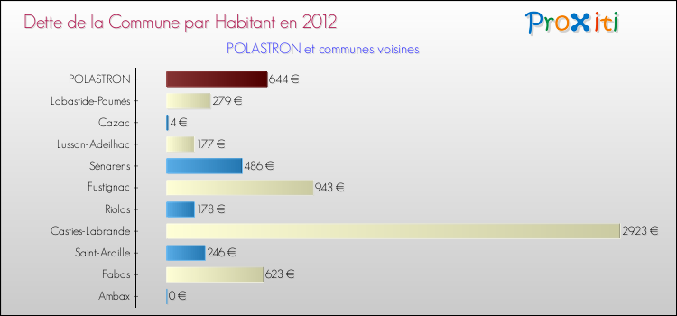 Dette par habitant de la commune en 2012 pour POLASTRON et les communes proches Comparaison de la dette par habitant de la commune en 2012 pour POLASTRON et les communes voisines