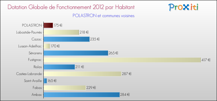 Montant des dotations globales de fonctionnement DGF par Habitant pour POLASTRON et les communes proches Comparaison des des dotations globales de fonctionnement DGF par habitant pour POLASTRON et les communes voisines